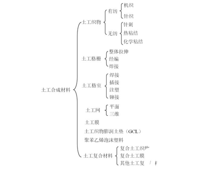 土工合成材料