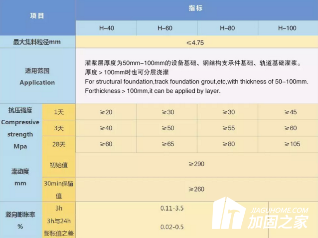 灌漿料的強度時間都是不同的，該如何正確使用灌漿料?