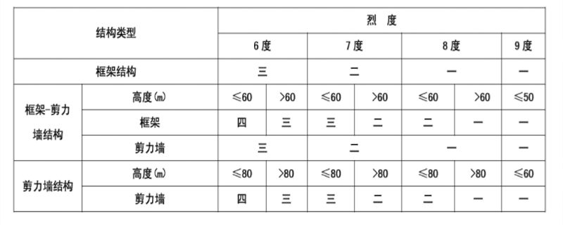 框架的抗震等級如何確定