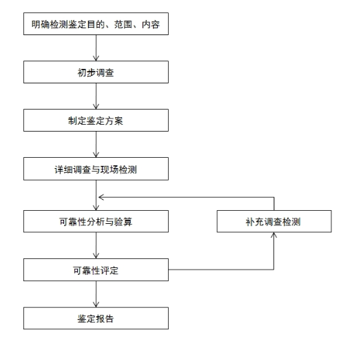 工業(yè)廠房可靠性檢測(cè)鑒定